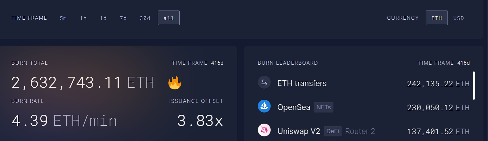 以太坊网络当前已销毁263.27万枚ETH