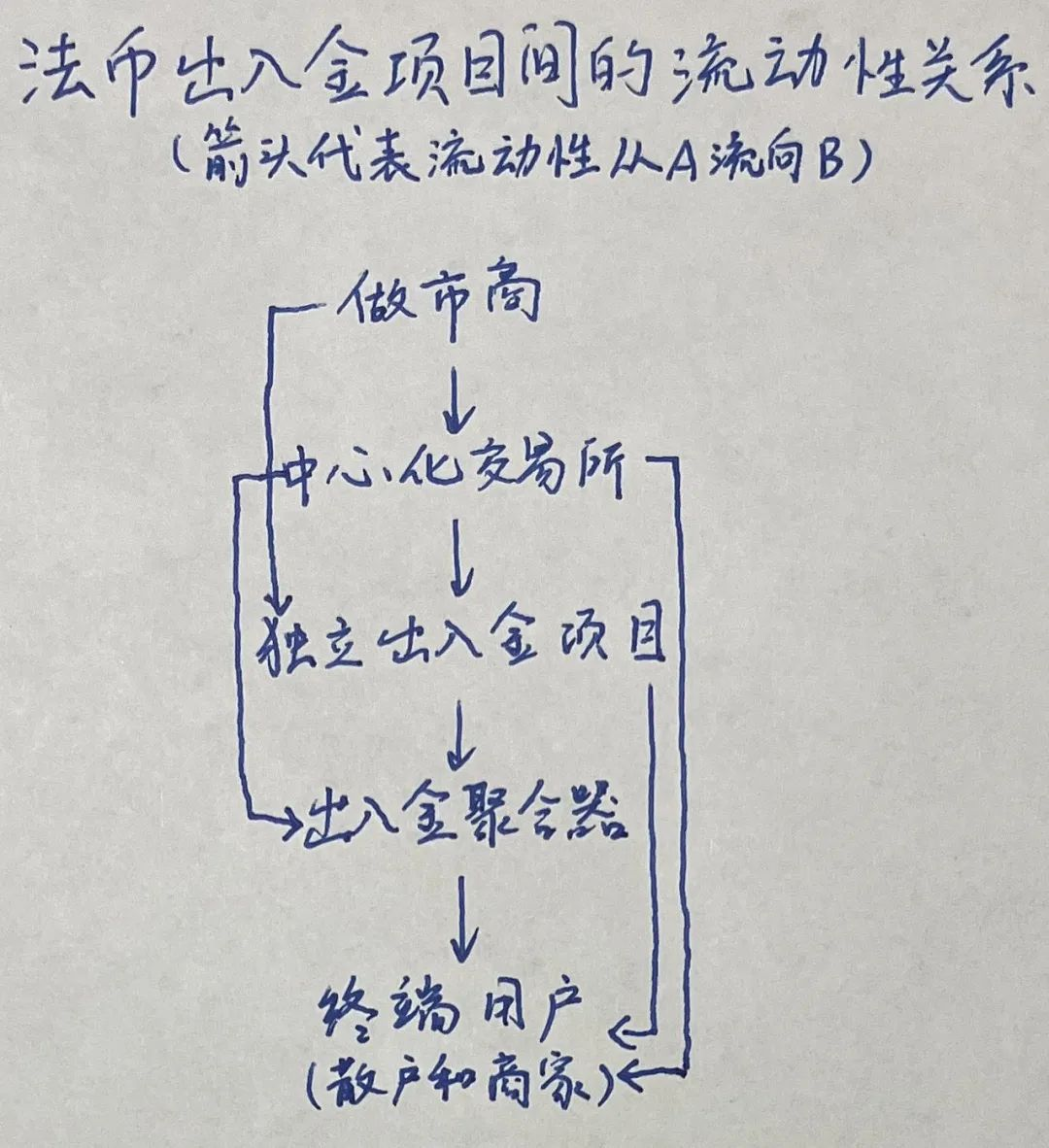 通过法律要求、商务模型和用户体验三方面加密币法币出入金商业模式