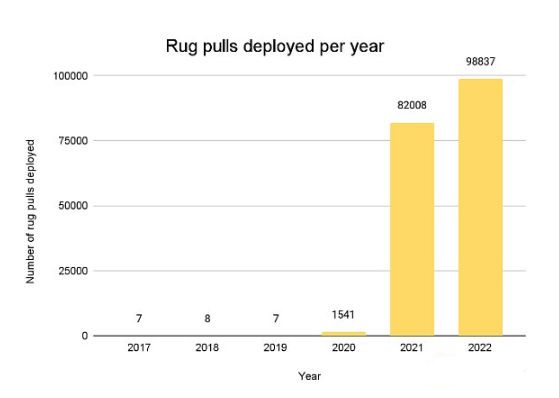 哪些区块链上的RugPulls代币项目最多？