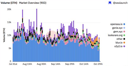 NFT市场领头羊OpeaSea的领先优势继续在缩小插图 NFT市场领头羊OpeaSea的领先优势继续在缩小