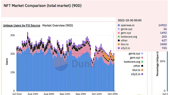 NFT市场领头羊OpeaSea的领先优势继续在缩小插图2 NFT市场领头羊OpeaSea的领先优势继续在缩小