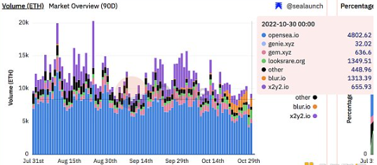NFT市场领头羊OpeaSea的领先优势继续在缩小插图4 NFT市场领头羊OpeaSea的领先优势继续在缩小