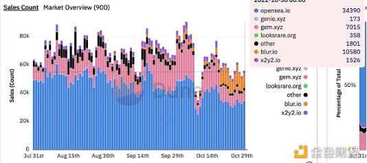 NFT市场领头羊OpeaSea的领先优势继续在缩小插图6 NFT市场领头羊OpeaSea的领先优势继续在缩小