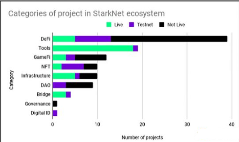 欣欣向荣的StarkNet生态系统有哪些值得关注的项目插图 欣欣向荣的StarkNet生态系统有哪些值得关注的项目