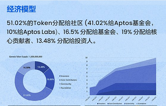 Aptos项目全面的整理：你想了解的争议全在这