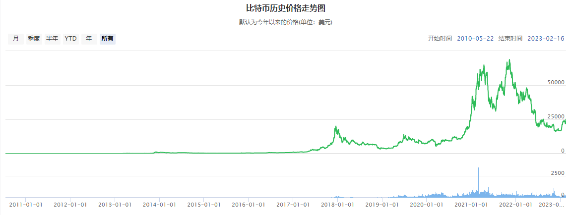 比特币历史价格走势图