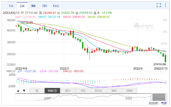比特币跌破24000美元插图 比特币跌破24000美元