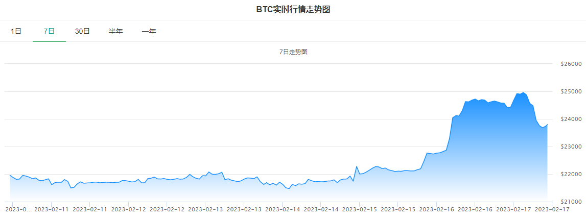 BTC价格今日行情