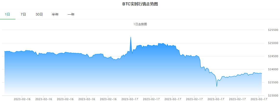 比特币价格今日