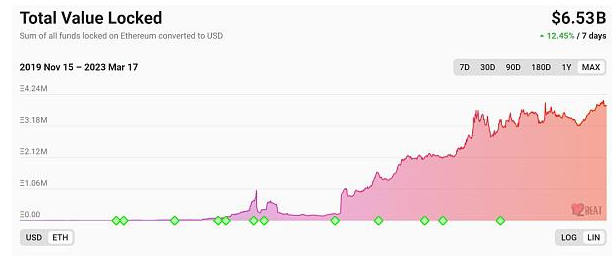 Layer2龙头Arbitrum治理Token上线 能把生态带起来吗?插图 Layer2龙头Arbitrum治理Token上线 能把生态带起来吗?