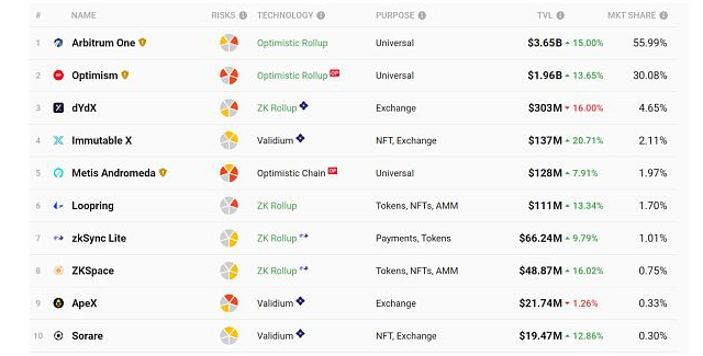 Layer2龙头Arbitrum治理Token上线 能把生态带起来吗?插图1 Layer2龙头Arbitrum治理Token上线 能把生态带起来吗?