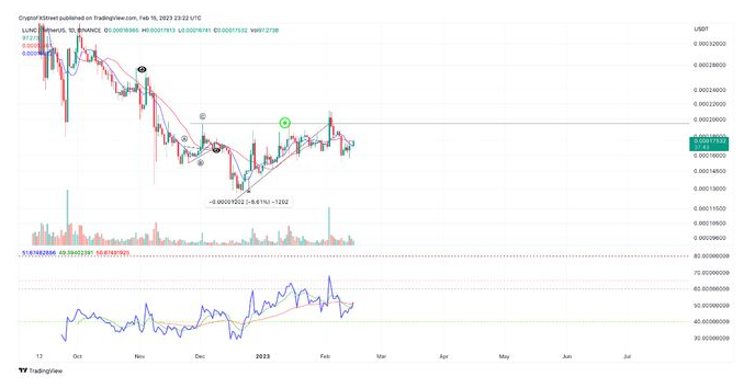 LUNA价格插图 LUNA价格