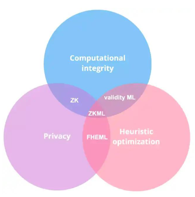 ZK与AI将会碰撞出怎样的火花？