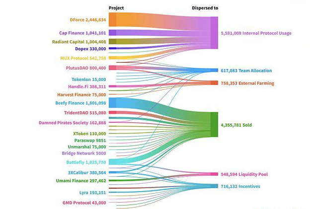 Arbitrum 向其生态内的协议 DAO 空投了价值超过 1.25 亿美元的 ARB 代币插图 Arbitrum 向其生态内的协议 DAO 空投了价值超过 1.25 亿美元的 ARB 代币