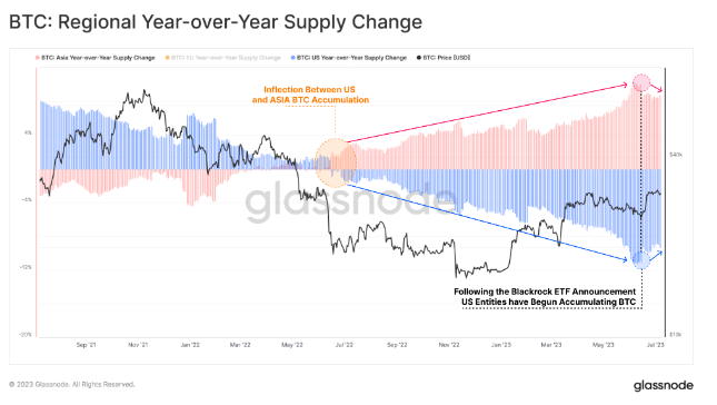 贝莱德ETF刺激美国比特币买盘插图 贝莱德ETF刺激美国比特币买盘