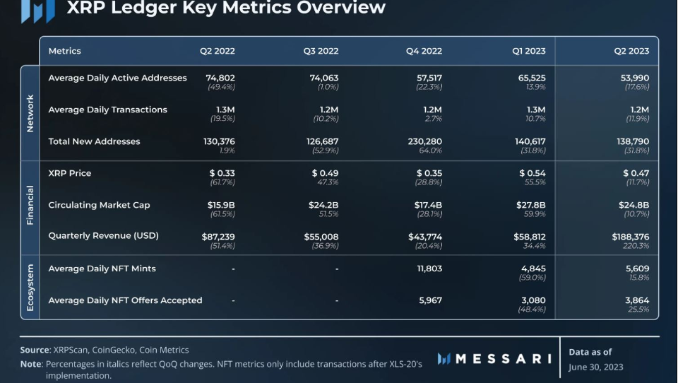 报告称尽管面对SEC提起的诉讼,XRP在第二季度仍实现增长插图 报告称尽管面对SEC提起的诉讼,XRP在第二季度仍实现增长