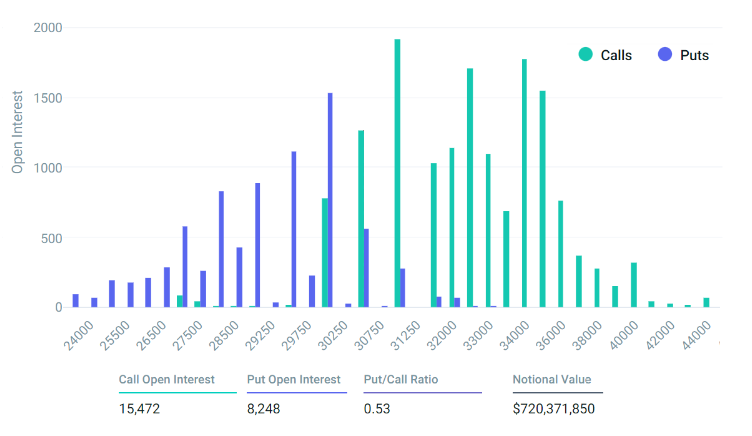 比特币价格上涨至3.18万美元,但衍生品数据凸显了BTC空头的优势插图1 比特币价格上涨至3.18万美元,但衍生品数据凸显了BTC空头的优势