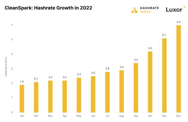 CleanSpark的比特币挖矿能力达到8EH/s插图1 CleanSpark的比特币挖矿能力达到8EH/s