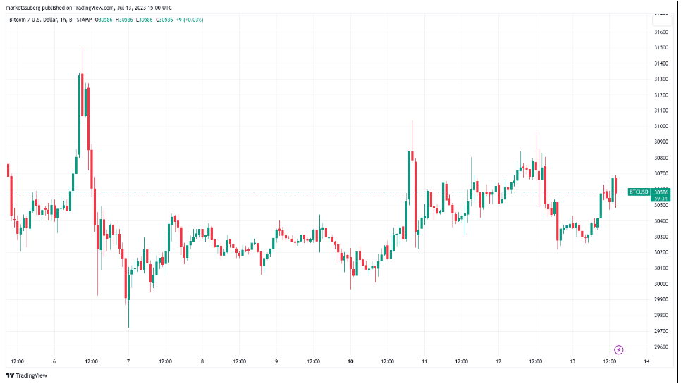 分析师称通货紧缩提振比特币,比特币价格预计将达到3.1万美元插图1 分析师称通货紧缩提振比特币,比特币价格预计将达到3.1万美元