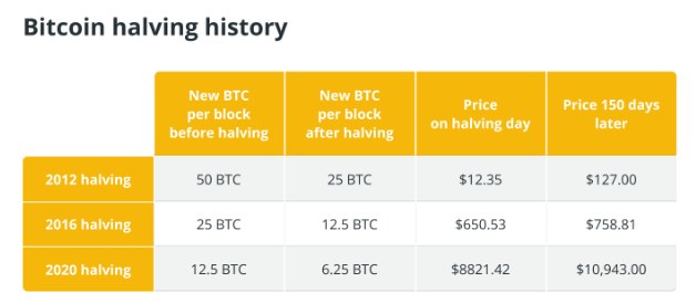 比特币减半的经济学:了解对价格和市场情绪的影响插图1 比特币减半的经济学:了解对价格和市场情绪的影响